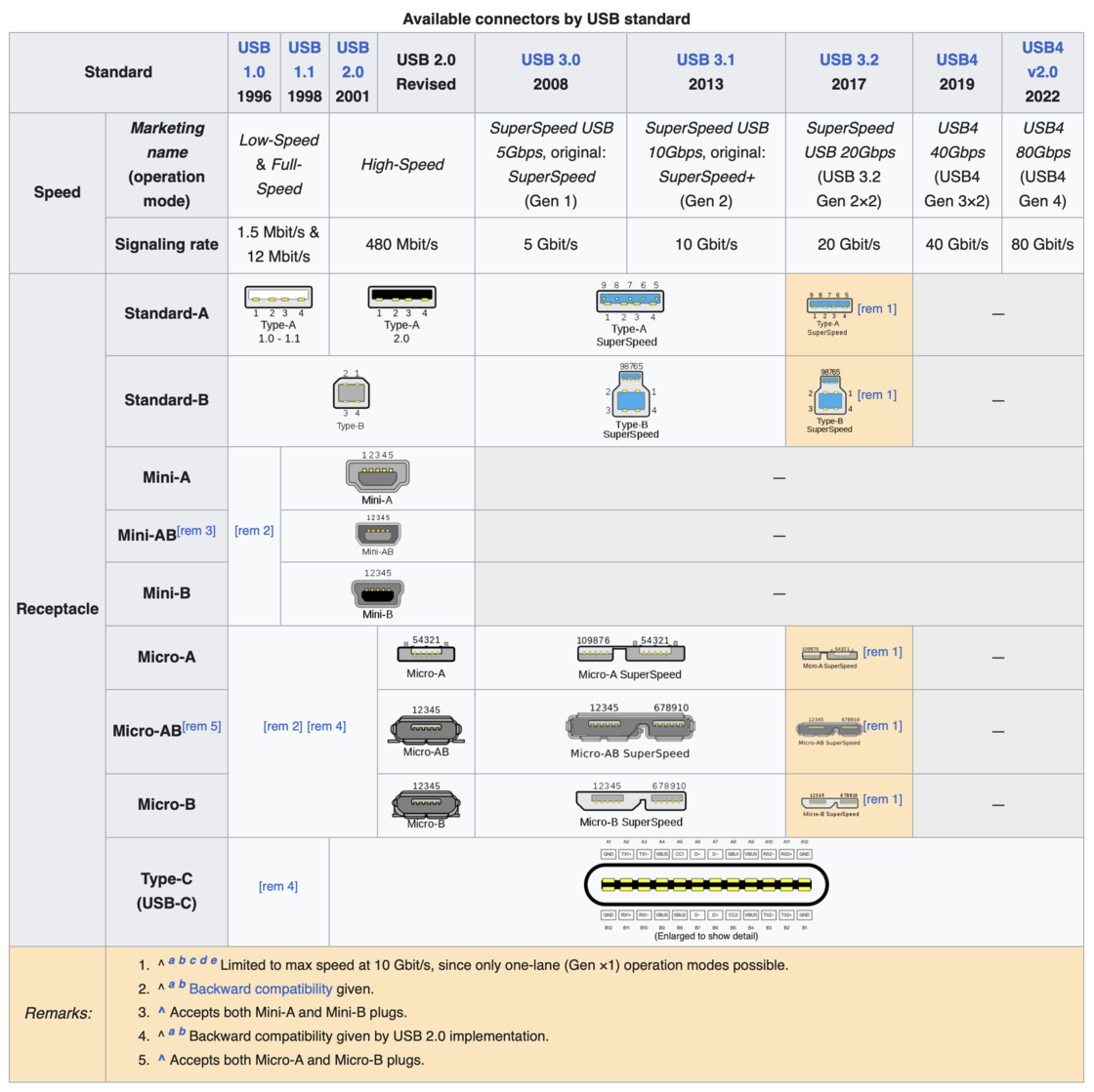 Available Connectors by USB Standard