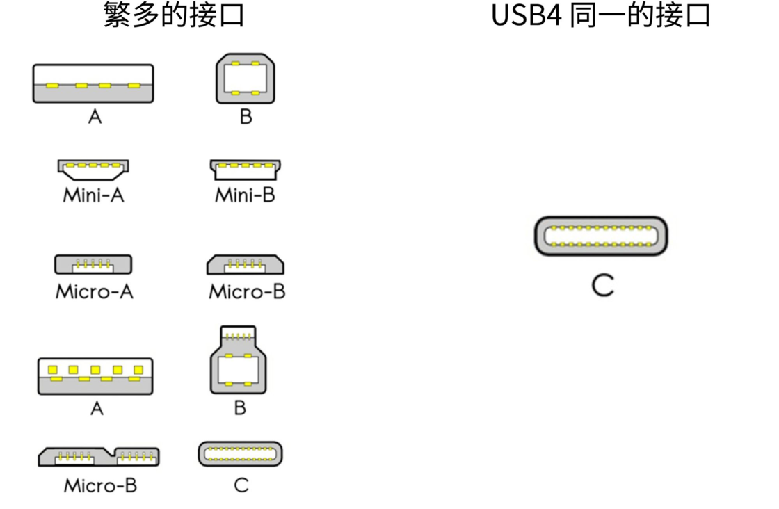From Different To One USB4